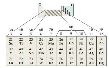 Prelazni metali Međusobno imaju slične osobine Dosta se razlikuju od alkalih i zemnoalkalnih