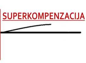 Принцип суперкомпензације 1. Почетна фаза тренутни ниво снаге и кондиције. 2.Другафаза фазатренингаукојој сетелоборидазадржи стабилност(homeostazu). 3.