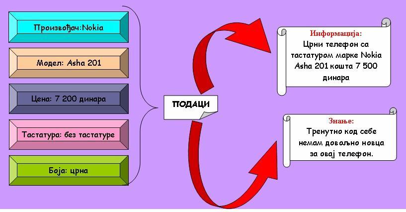 У овом примеру информација јесте корисна и доводи до знања. Иста информација не доводи до знања уколико је потребно сазнати о могућности куповине Samsung мобилног телефона!