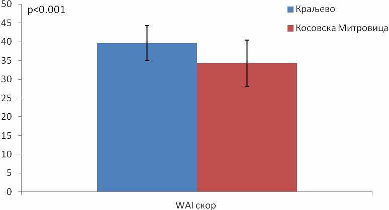 Вредности WAI скора су статистички значајно веће код лекара у Краљеву у односу на лекаре у Косовској Митровица (39,61±4,63 код лекара у Здравственом центру