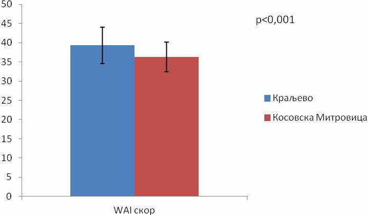 Вредности WAI скора су статистички значајно веће код медицинских техничара у Краљеву у односу на медицинске техничаре у Косовској Митровици (39,28±4,78 код медицинских техничара у