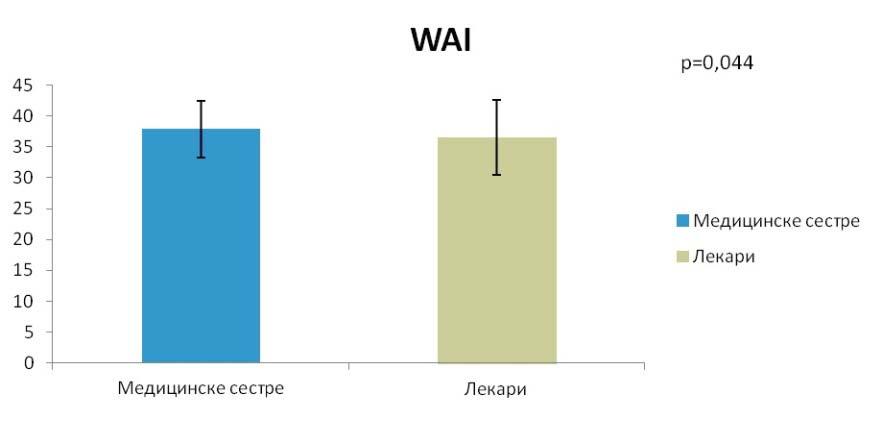 WAI скор је статистички значајно већи код медицинских техничара (сестара) у односу на лекаре (37,88±4,64 код медицинских техничара према 36,53±6,12 код лекара, p=0,044) (Графикон 12). Графикон 12.