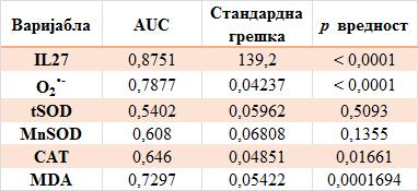 Табела 4.3.1. ROC анализа испитиваних параметара AUC- Површина испод криве. Статистичка значајност p<0,05. Cut-off вредност за IL27 за специфичност 100% је 129 pg/ml.