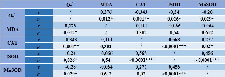 График 4.3.4. ROC крива за MDA 4.4. Корелација IL27 и параметара оксидативног стреса У овој студији није пронађена корелација O 2 - и MDA са IL27.