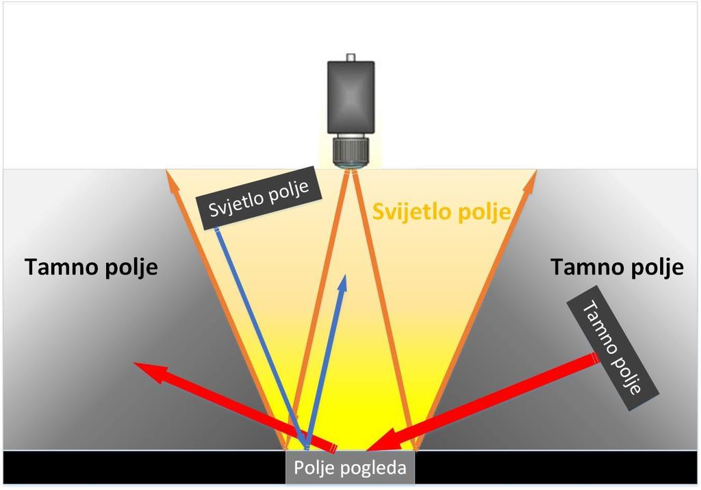 Tipovi osvjetljenja mogu se podijeliti na dva tipa osvjetljenja. Osvjetljenje tamnog polja te osvjetljenje svijetlog polja.