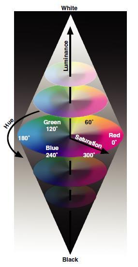 razliku od crvene i ljubičaste. Kromatičnost je kombinacija nijanse i zasićenja, a veza između kromatičnosti i intenziteta svjetla karakterizira boju.