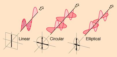 Polarizacija radio talasa Ravan polarizacije radio talasa se uobičajeno predstavlja kao ravan u kojoj se komponenta električnog polja (E) prostire u odnosu na površinu Zemlje Da bi prijemna antena