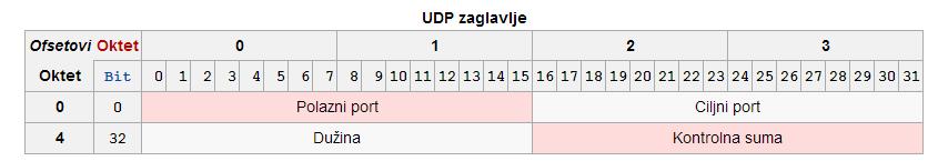 4.2 Analiza UDP protokola UDP- User Datagram Protocol Commented [AM6]: Sada bi trebalo uhvatiti neki UDP saobraćaj, većina broadcast saobraćaja se prenosi na 4. sloju putem UDP-a pa nešto simulirati.