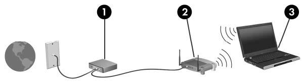 Postavljanje bežične mreže WLAN Za postavljanje WLAN-a i povezivanje na internet potrebno je sljedeće: Širokopojasni modem (DSL ili kabel) (1) i internetska usluga velike brzine zakupljena od