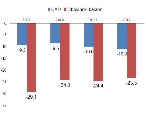 računu (CAD), FDI i transferima.