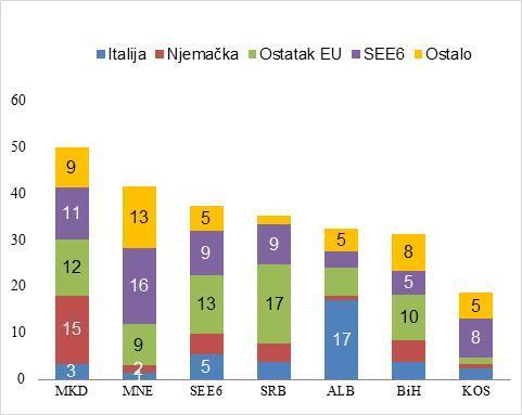 Deficiti na tekućem računu i trgovinski bilansi Iako je došlo do pogoršavanja kako deficita na tekućem računu (CAD), tako i trgovinskih bilansa (TB) u toku 2012., taj smjer je preokrenut u 2013.