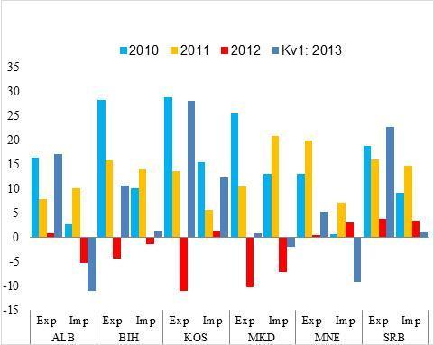 Slika 16: Rast izvoza i uvoza, iz godine u godinu (u procentima) Izvor: Centralne banke zemalja regiona SEE6. Napomena: U prvom kvartalu 2013.