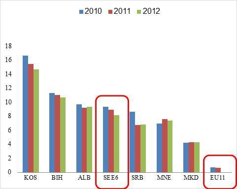 ne uključuje izvoz električne energije, tako da je stvarni pad u 2012. bio manje izražen.