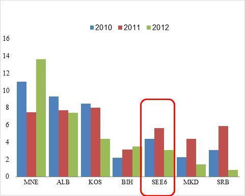 Makedoniji u 2011., te značajnih odliva iz Srbije i BJR Makedonije. Početkom 2013., međutim, pojavljuju se određeni ohrabrujući znaci. FDI u Crnoj Gori su se oporavile u drugoj polovini 2012.