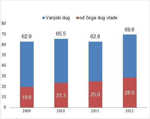 Slika 20: Prosječan vanjski dug za region SEE6 (u procentima BDP) Slika21: Ukupne neizmirene međunarodne obveznice, za izabrane zemlje regiona SEE6 (u milionima USD) Izvor: Centralne banke zemalja