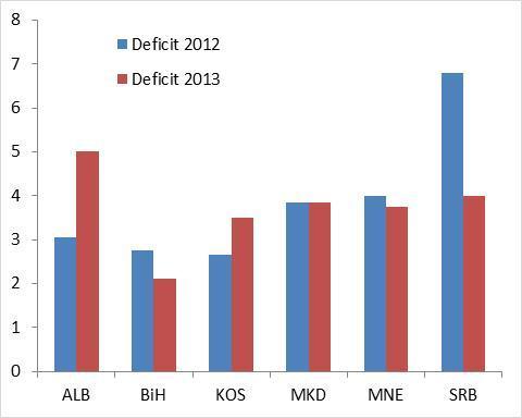 Slika 25: Prihodi i rashodi, 2012. i 2013. (projekcije) (u procentima BDP) Slika 26: Fiskalni deficit, 2012. u odnosu na 2013.