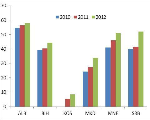 Slika 27: Konsolidovani dug vlade na svim nivoima a (u procentima BDP) Slika 28: Državne garancije (u procentima BDP) Izvor: Svjetske ekonomske perspektive (World Economic Outlook), april 2013.