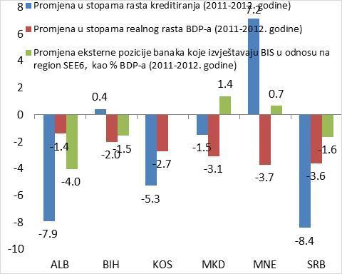 Slika 31: Realne stope rasta kreditiranja (procentualna promjena) 10 Izvor: Državne institucije i proračuni osoblja Svjetske banke.