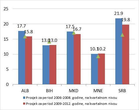 Slika 37: Povrat na kapital Slika 38: Koeficijenti adekvatnosti kapitala Izvor: Državne institucije i proračuni osoblja Svjetske banke.