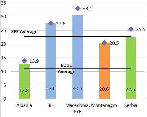 Izgradnja lokalnog finansiranja i lokalnih tržišta kapitala.