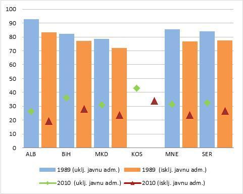 Slika 43: Nezaposlenost po starosnoj grupi Slika 44: Promjene u nezaposlenosti po starosnoj grupi od 2008. do 2012. (u procentnim poenima) Izvor: Podaci iz anketa LFS.