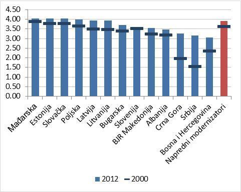 da je u tim zemljama recesija rezultovala gubitkom proporcionalno manjeg broja radnih mjesta nego u zemljama regiona SEE6.