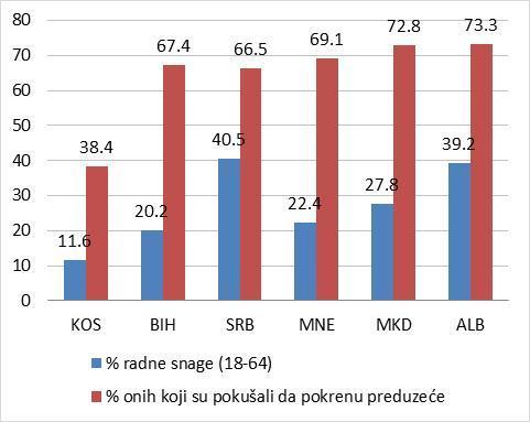 U Srbiji, slična frakcija firmi koje rastu stopom od preko 20 procenata bilo je odgovorno za 67 procenata neto radnih mjesta u toku tih godina.