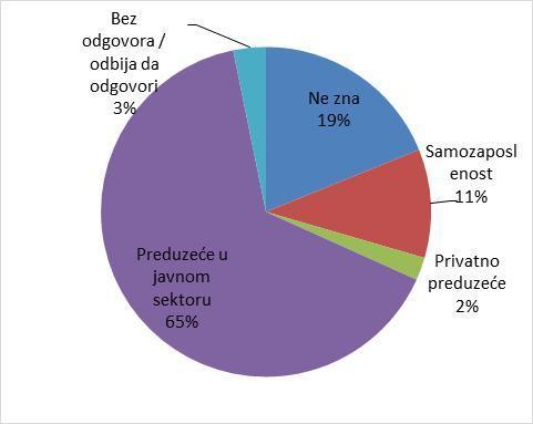 organizacijama (za ženske ispitanike) vezano za izraženu želju za time da se postane poduzetnik.