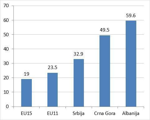 informacije u jednostavnom tekstu ili da napravi jednostavnu vezu između informacija u tekstu i svakodnevnih iskustava). To treba porediti sa rezultatom od 24 procenta za EU11 i 19 procenata za EU15.