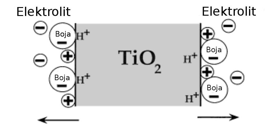 Slika 2.2: Shematski prikaz distribucije naboja u blizini površine TiO 2 nanočestice.