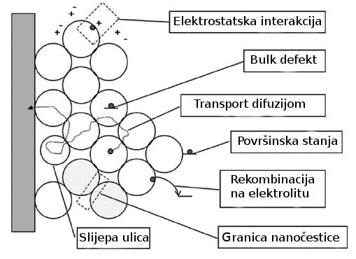 Slika 2.3: Pregled transporta elektrona u mezoporoznom TiO 2 s porama popunjenim elektrolitom.