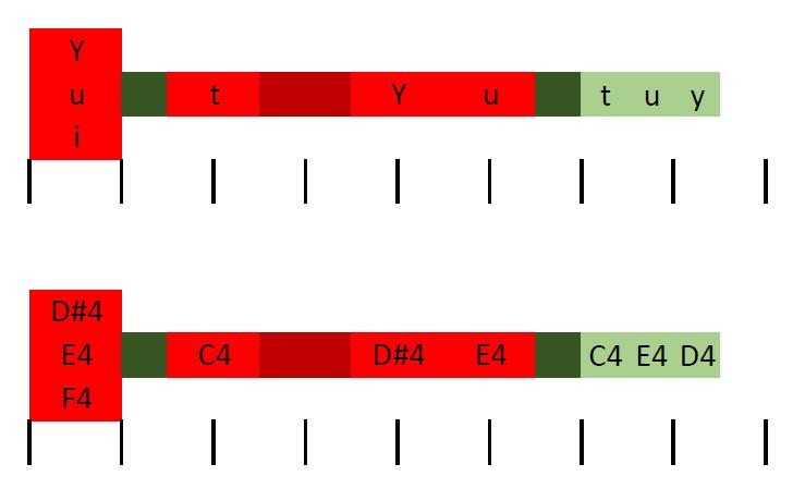 U nastavku je dat primer dela ulazng fajla, a u tabeli ispd i tumačenje svakg d simbla: [Yui] t Yu [t u y] Ulazni simbli Simbli kje značavaju Trajanje simbla [Yui] nte D#4, E4 i F4 1/4 (sviraju se