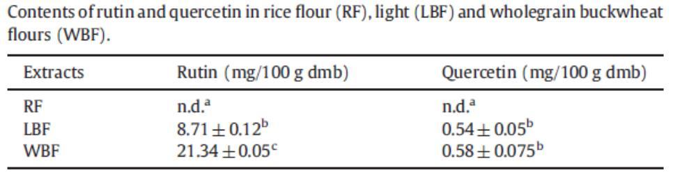 Gluten-free bread formulations containing blends of rice flour with husked or unhusked buckwheat flour in ratios 90:10, 80:20 and 70:30