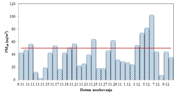 Tijekom 30 dana mjerenja na području Šašinovca granična vrijednost za vrijeme usrednjavanja 24 sata za PM10 frakciju lebdećih čestica bila je prekoračena 10 dana (dozvoljeno je 35 prekoračenja