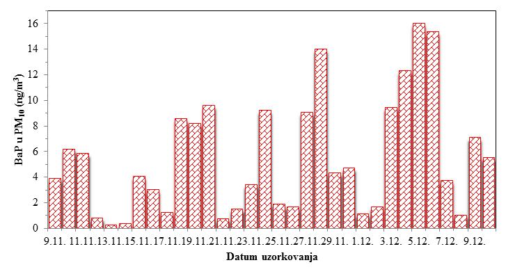 Benzo(a)piren u PM10 frakciji lebdećih čestica U tablici 6 prikazane su srednje vrijednosti i rasponi 24-satnih koncentracija BaP u PM10 frakciji lebdećih čestica izmjereni od 9. studenog do 10.