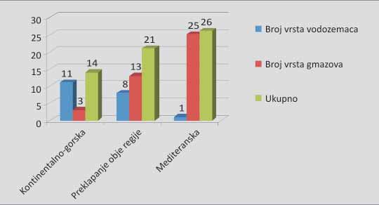 16 Slika 4. Prikaz dviju herpetoloških regija: A) kontinentalno-gorska i B) mediteranska i vodenjaci 10 %).