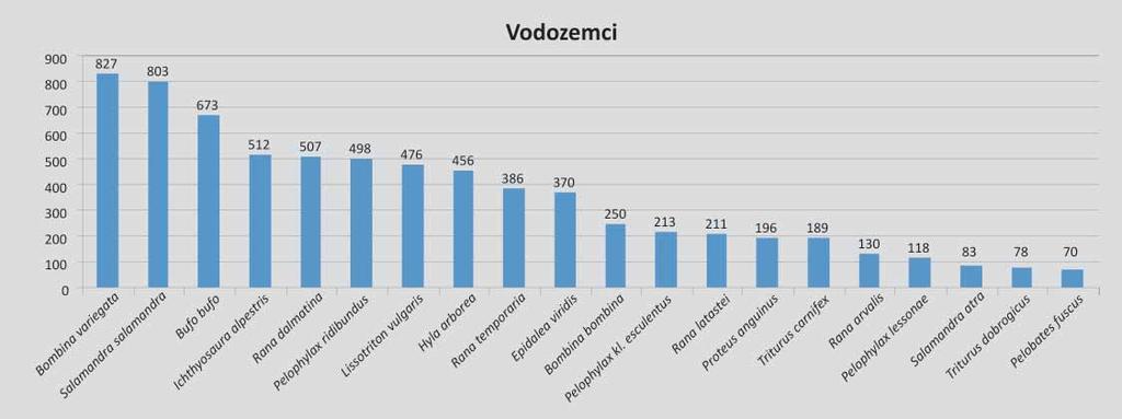 smeđa krastača, planinski vodenjak itd.).