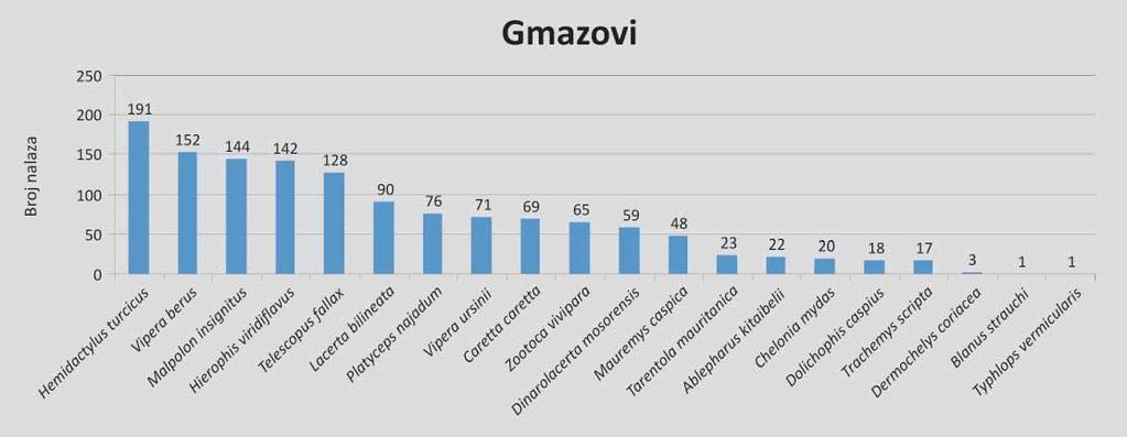 bjelouške, zelembaća, zidne gušterice, poskoka i sve do sljepića (Slika 12 a).