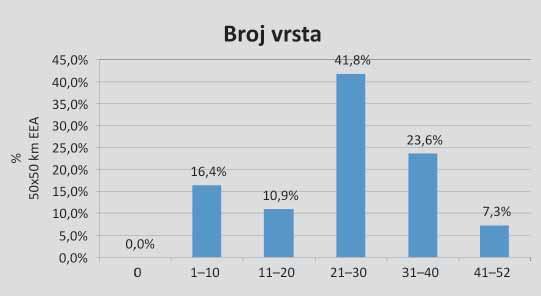 razmatrane. S malim brojem nalaza tu se još ističu i žuta poljarica i ivanjski rovaš poznati u Hrvatskoj tek iz nekoliko vrlo izoliranih populacija.