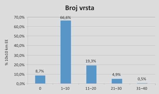 veći s 9 vrsta vodozemaca i 36+2 vrste gmazova (ukupno 45+2 vrste). Površina EEA 50x50 km polja je 2.