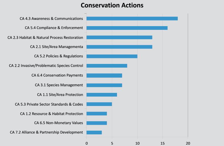 for endangered species and subspecies of amphibians and reptiles Figure 39.