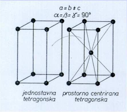 Geometrijski oblik kristala u vezi je s određenim rasporedom njegovih strukturnih jedinica - atoma ili molekula.