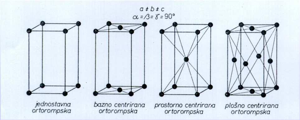 uzduž jedne osi nisu okomiti s ravninom koju čine druge
