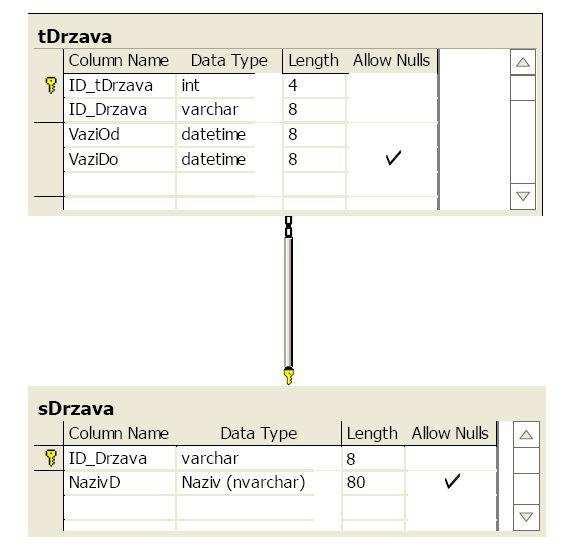 2. Преглед и промене шифарника у подсистему Drzava електронске фактуре Подсистем Drzava шифарника електронске фактуре лекова издатих на ЛР-1 обрасцу (слика 2) састоји се од следећих табела: sdrzava