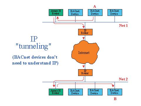 IP Tunelling BACnet uređaji ne moraju da razumeju IP BACnet/IP uređaji koriste IP za direktnu komunikaciju Slika 4. Varijante primene BACnet protokola u IP mreži datagramu.