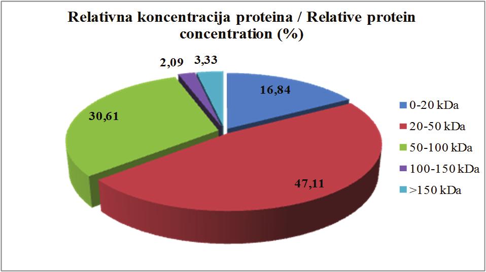 Slika 4. Relativna koncentracija ukupnih proteina dobijenih razdvajanjem pomoću CGE, iz uzoraka sirovog tijesta Figure 4.