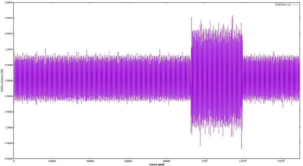 plotujemo drugu kolonu fajla v800008.list u funkciji prve kolone u istom fajlu, tj. u funkciji vremena): vidimo da su oscilacije u velikoj poluosi oko vrednosti od oko 2.7 AJ.