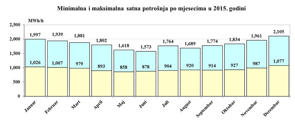 U Tabeli 3.4. prikazani su podaci o mjesečnim maksimalnim satnim i dnevnim potrošnjama električne energije u 2015. godini. Tabela 3.4.- Podaci o karakterističnoj dnevnoj potrošnji električne energije u 2015.