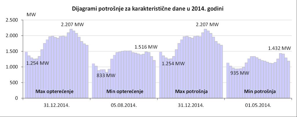 Tabela 3.5.- Karakteristične potrošnje električne energije u 2015. godini Max satna potrošnja Min satna potrošnja Max dnevna Min dnevna MWh Dan Sat MWh Dan Sat MWh Dan MWh Dan 2,105 31.12.2015. 18:00 858 02.