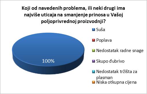 (14%) se koristi za ličnu upotrebu,a 4 % ispitanika prodaju vrši na širem tržistu BiH.